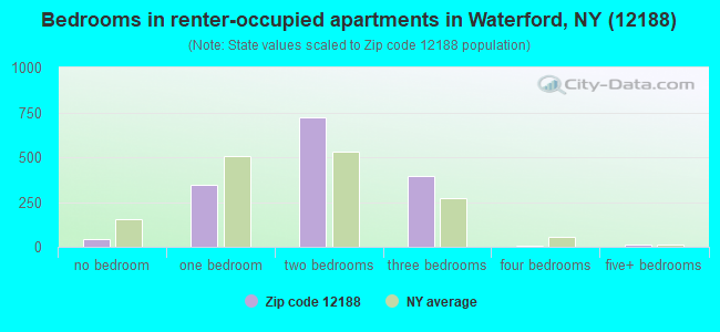 Bedrooms in renter-occupied apartments in Waterford, NY (12188) 