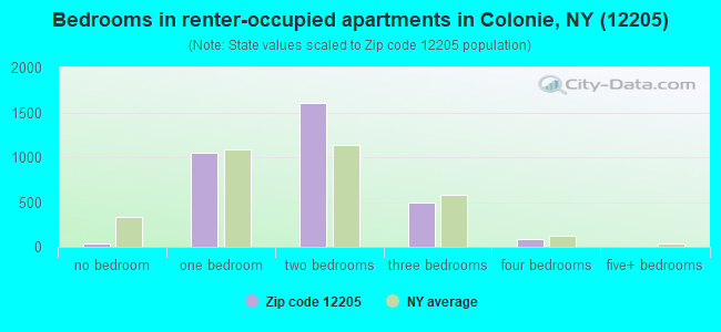 Bedrooms in renter-occupied apartments in Colonie, NY (12205) 