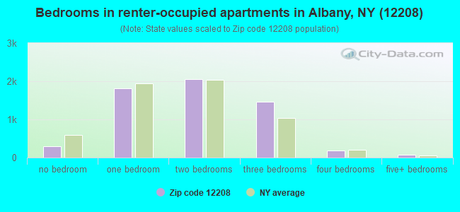 Bedrooms in renter-occupied apartments in Albany, NY (12208) 