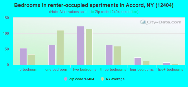 Bedrooms in renter-occupied apartments in Accord, NY (12404) 
