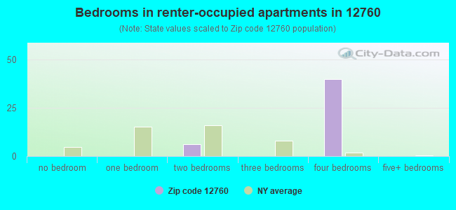 Bedrooms in renter-occupied apartments in 12760 