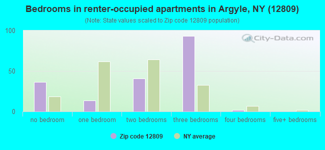 Bedrooms in renter-occupied apartments in Argyle, NY (12809) 