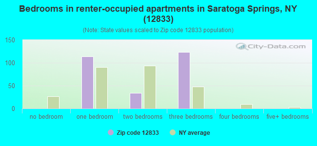 Bedrooms in renter-occupied apartments in Saratoga Springs, NY (12833) 