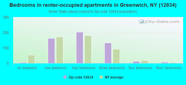 Bedrooms in renter-occupied apartments in Greenwich, NY (12834) 