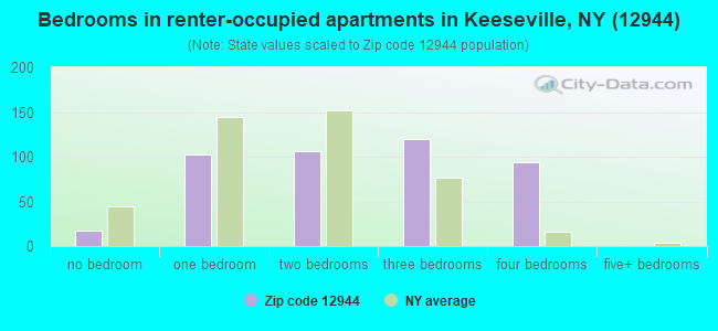 Bedrooms in renter-occupied apartments in Keeseville, NY (12944) 