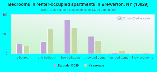Bedrooms in renter-occupied apartments in Brewerton, NY (13029) 