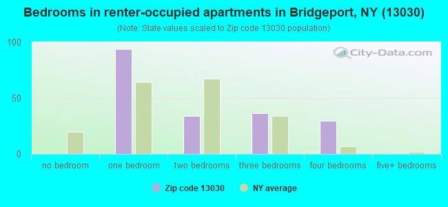 Bedrooms in renter-occupied apartments in Bridgeport, NY (13030) 