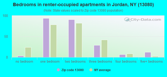 Bedrooms in renter-occupied apartments in Jordan, NY (13080) 