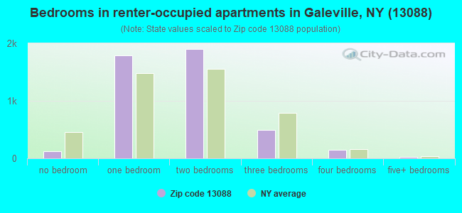 Bedrooms in renter-occupied apartments in Galeville, NY (13088) 