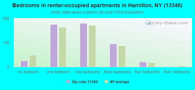 Bedrooms in renter-occupied apartments in Hamilton, NY (13346) 
