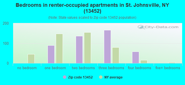 Bedrooms in renter-occupied apartments in St. Johnsville, NY (13452) 
