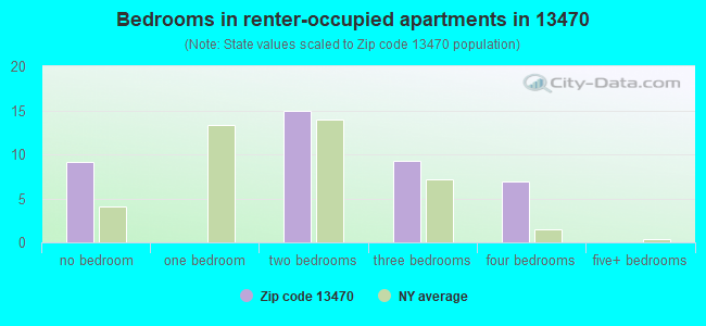 Bedrooms in renter-occupied apartments in 13470 