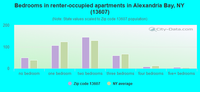 Bedrooms in renter-occupied apartments in Alexandria Bay, NY (13607) 
