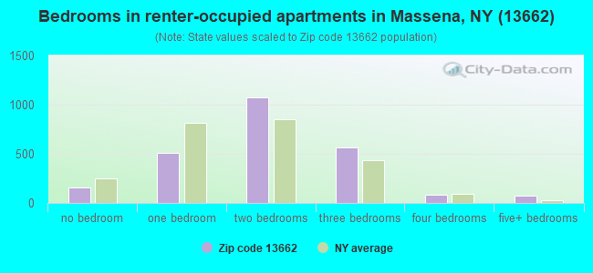 Bedrooms in renter-occupied apartments in Massena, NY (13662) 
