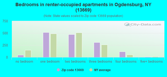 Bedrooms in renter-occupied apartments in Ogdensburg, NY (13669) 