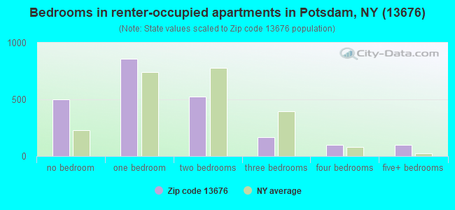 Bedrooms in renter-occupied apartments in Potsdam, NY (13676) 