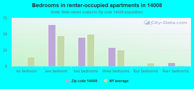 Bedrooms in renter-occupied apartments in 14008 