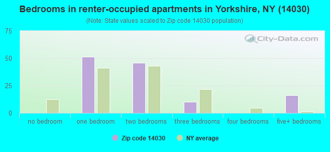 Bedrooms in renter-occupied apartments in Yorkshire, NY (14030) 