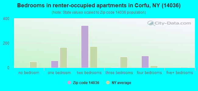 Bedrooms in renter-occupied apartments in Corfu, NY (14036) 