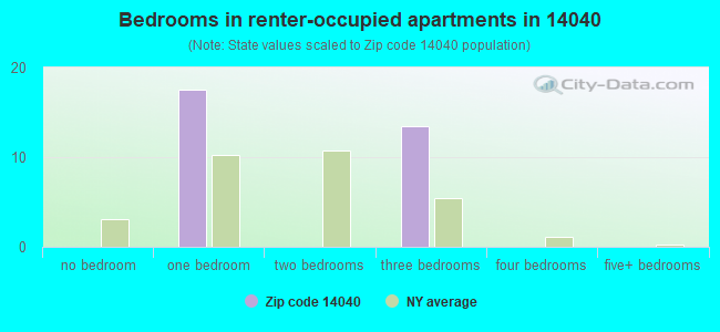Bedrooms in renter-occupied apartments in 14040 