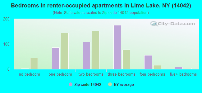 Bedrooms in renter-occupied apartments in Lime Lake, NY (14042) 