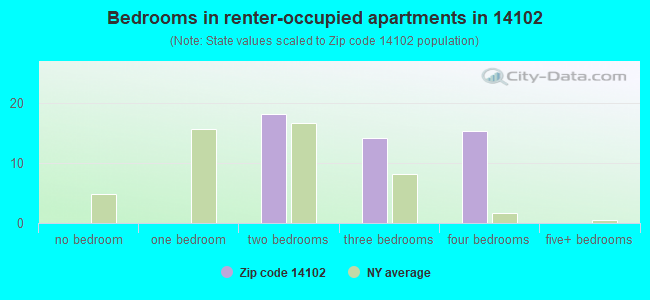 Bedrooms in renter-occupied apartments in 14102 
