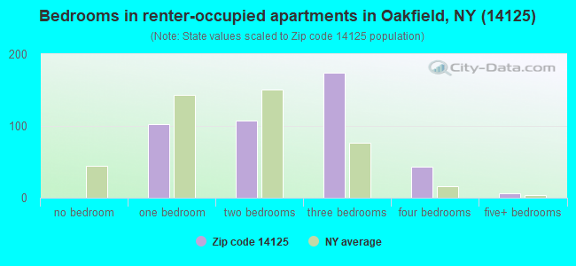 Bedrooms in renter-occupied apartments in Oakfield, NY (14125) 