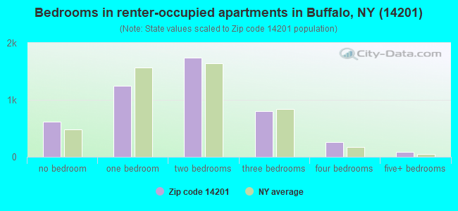 Bedrooms in renter-occupied apartments in Buffalo, NY (14201) 