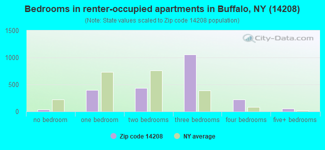 Bedrooms in renter-occupied apartments in Buffalo, NY (14208) 