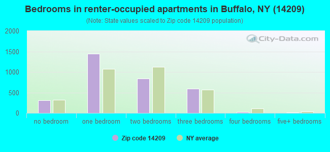 Bedrooms in renter-occupied apartments in Buffalo, NY (14209) 