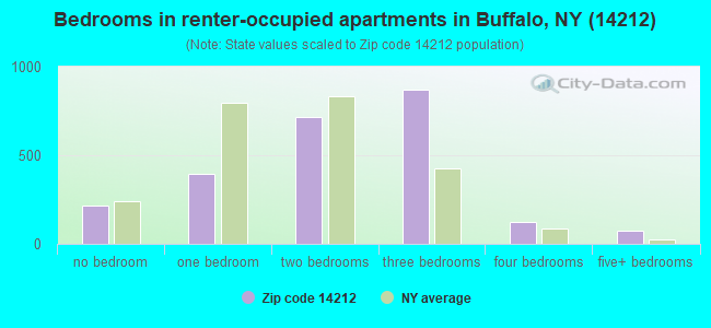 Bedrooms in renter-occupied apartments in Buffalo, NY (14212) 