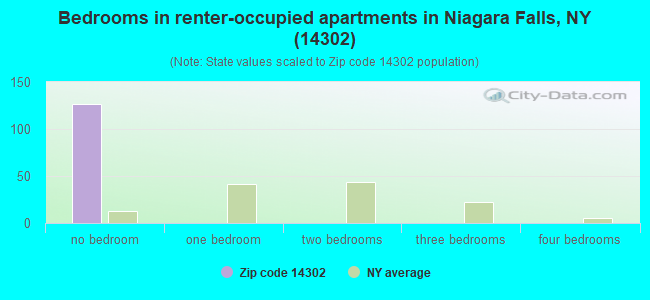 Bedrooms in renter-occupied apartments in Niagara Falls, NY (14302) 