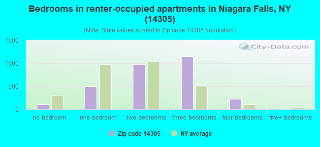 Bedrooms in renter-occupied apartments in Niagara Falls, NY (14305) 