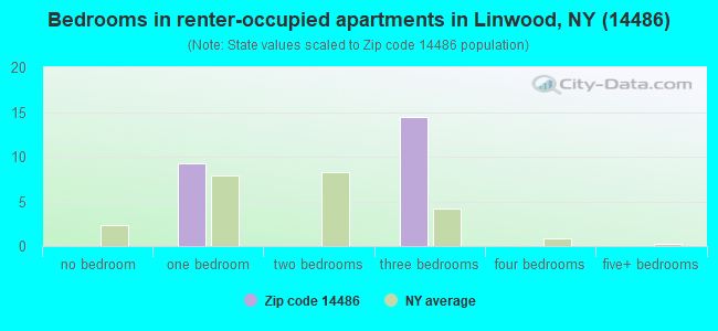 Bedrooms in renter-occupied apartments in Linwood, NY (14486) 