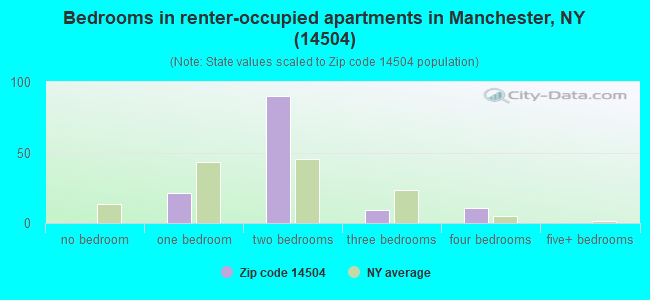 Bedrooms in renter-occupied apartments in Manchester, NY (14504) 