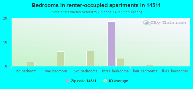 Bedrooms in renter-occupied apartments in 14511 