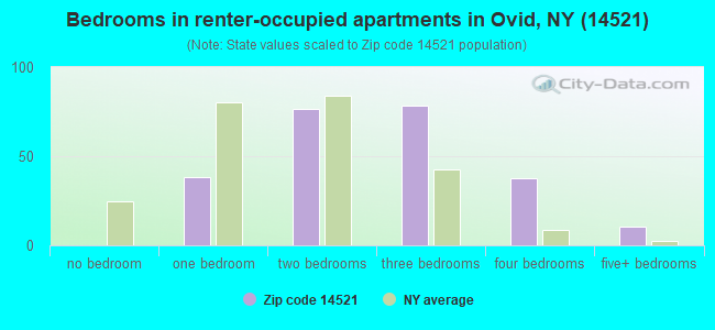 Bedrooms in renter-occupied apartments in Ovid, NY (14521) 