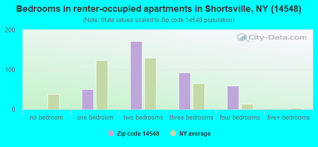 Bedrooms in renter-occupied apartments in Shortsville, NY (14548) 