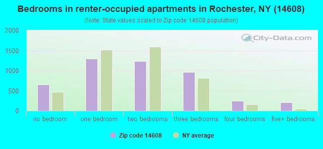 Bedrooms in renter-occupied apartments in Rochester, NY (14608) 