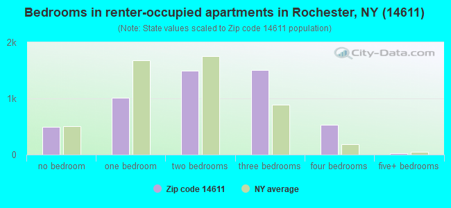 Bedrooms in renter-occupied apartments in Rochester, NY (14611) 
