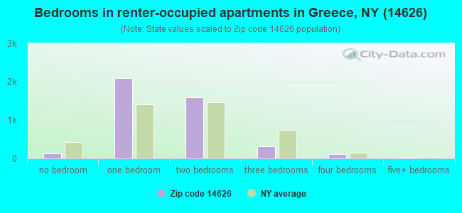 Bedrooms in renter-occupied apartments in Greece, NY (14626) 