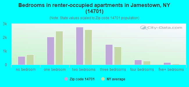 Bedrooms in renter-occupied apartments in Jamestown, NY (14701) 