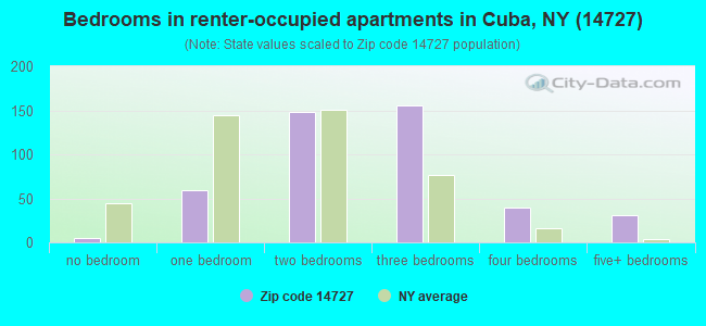 Bedrooms in renter-occupied apartments in Cuba, NY (14727) 