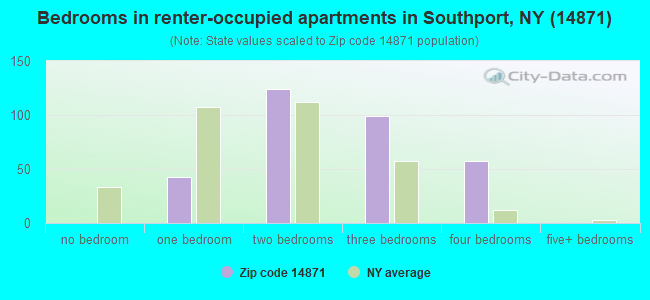 Bedrooms in renter-occupied apartments in Southport, NY (14871) 
