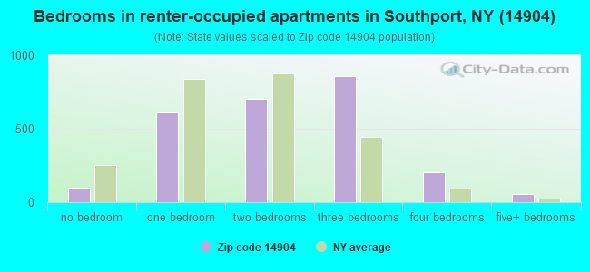 Bedrooms in renter-occupied apartments in Southport, NY (14904) 