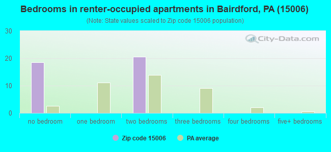 Bedrooms in renter-occupied apartments in Bairdford, PA (15006) 