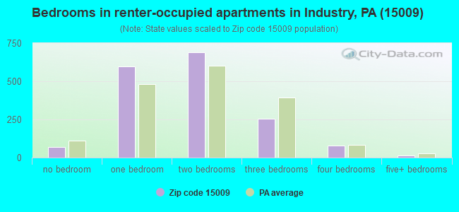 Bedrooms in renter-occupied apartments in Industry, PA (15009) 