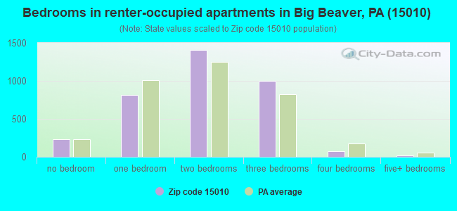 Bedrooms in renter-occupied apartments in Big Beaver, PA (15010) 