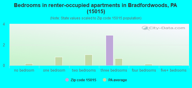 Bedrooms in renter-occupied apartments in Bradfordwoods, PA (15015) 
