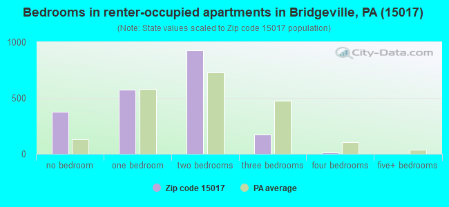 Bedrooms in renter-occupied apartments in Bridgeville, PA (15017) 